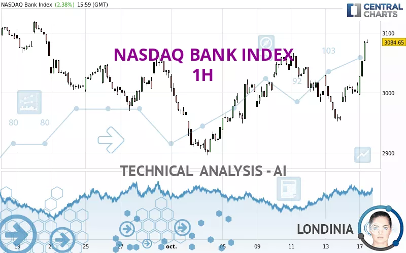 NASDAQ BANK INDEX - 1H