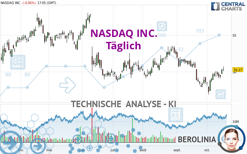 NASDAQ INC. - Dagelijks