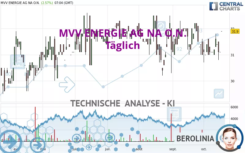 MVV ENERGIE AG NA O.N. - Giornaliero