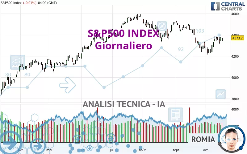 S&amp;P500 INDEX - Giornaliero