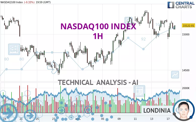 NASDAQ100 INDEX - 1H