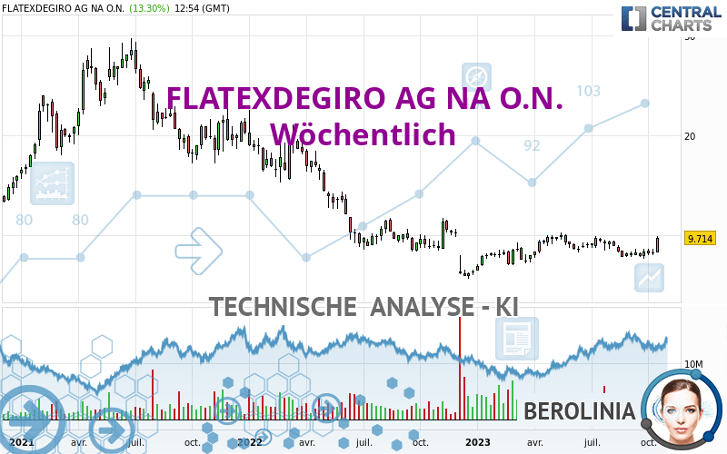 FLATEXDEGIRO AG NA O.N. - Wöchentlich