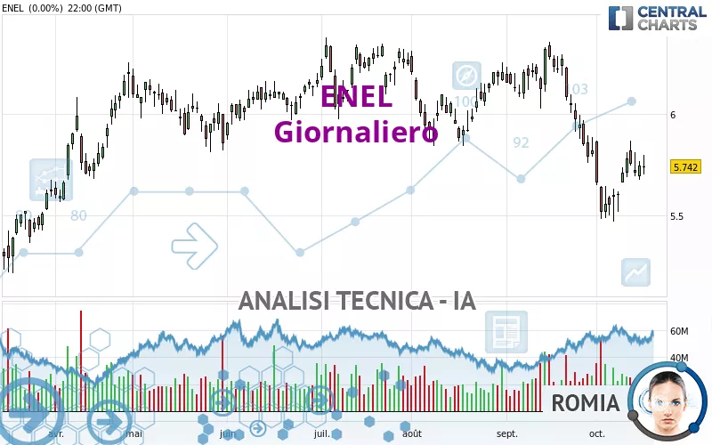 Analisi titolo clearance enel