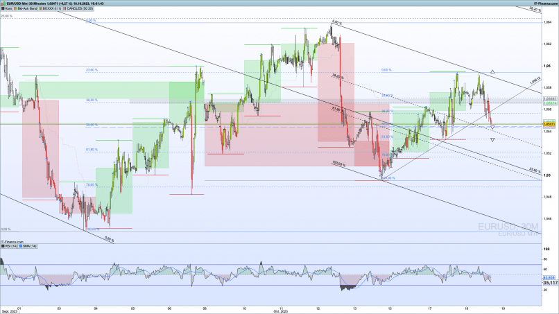 EUR/USD - 30 min.