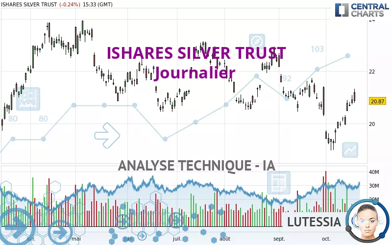 ISHARES SILVER TRUST - Journalier