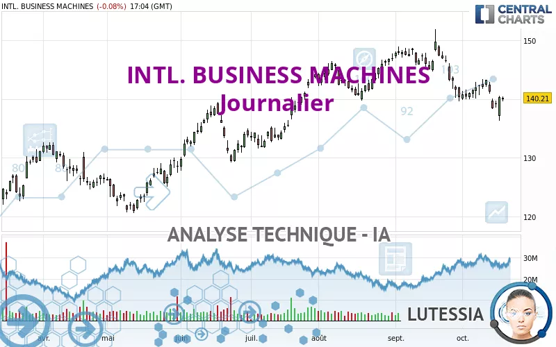 INTL. BUSINESS MACHINES - Journalier