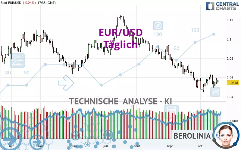 EUR/USD - Täglich