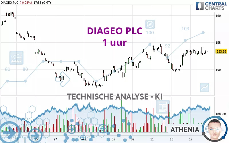 DIAGEO PLC - 1 uur