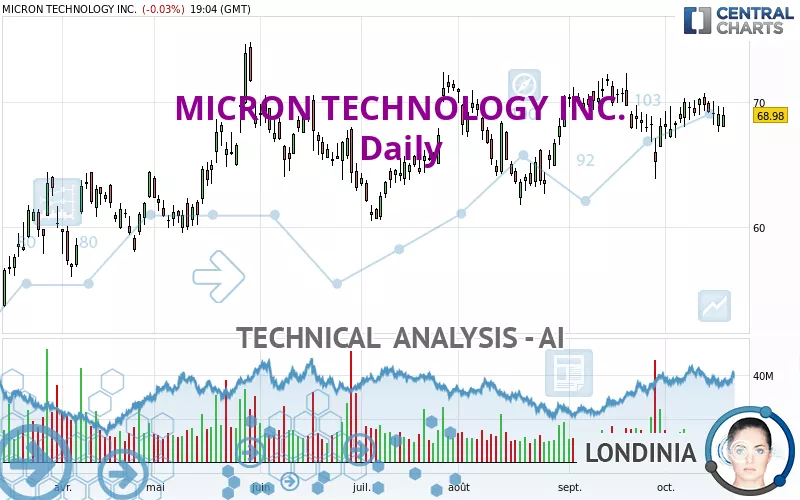 MICRON TECHNOLOGY INC. - Giornaliero