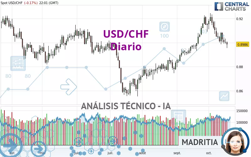 USD/CHF - Diario