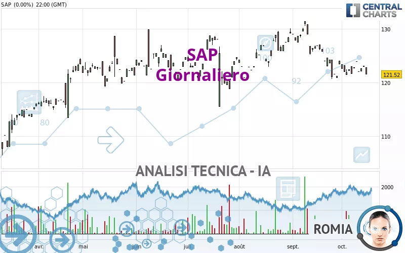 SAP - Giornaliero