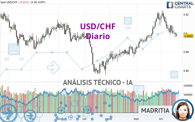 USD/CHF - Journalier