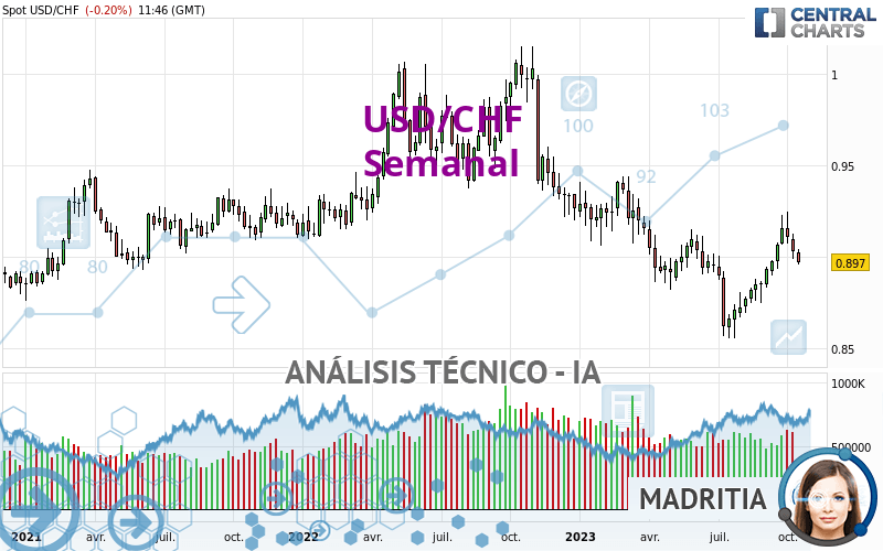 USD/CHF - Hebdomadaire