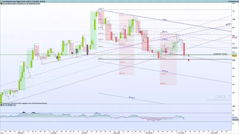 LAM RESEARCH CORP. - Journalier