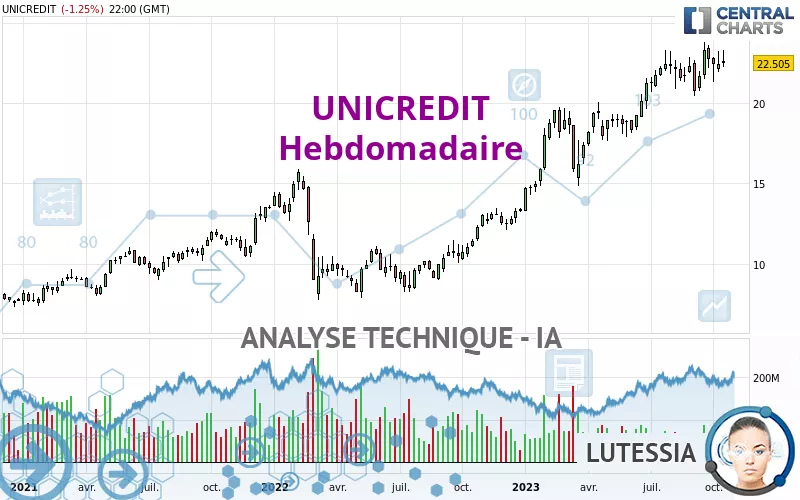 UNICREDIT - Semanal