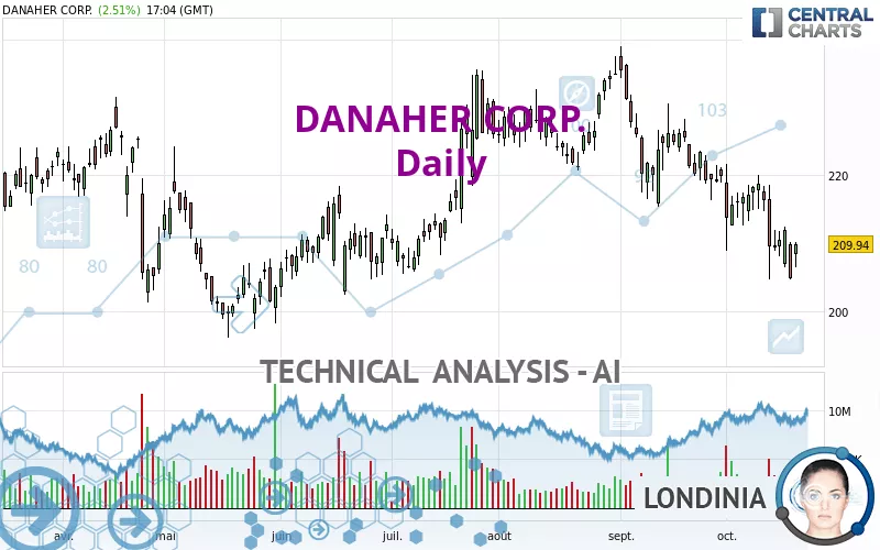 DANAHER CORP. - Täglich