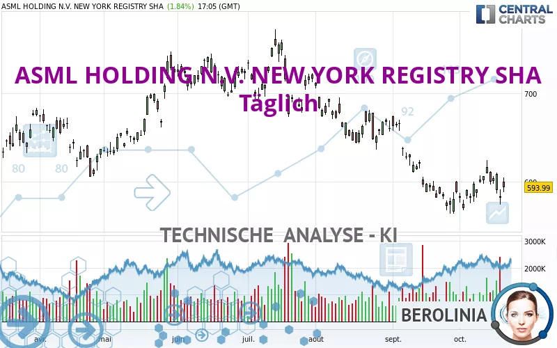 ASML HOLDING N.V. NEW YORK REGISTRY SHA - Täglich