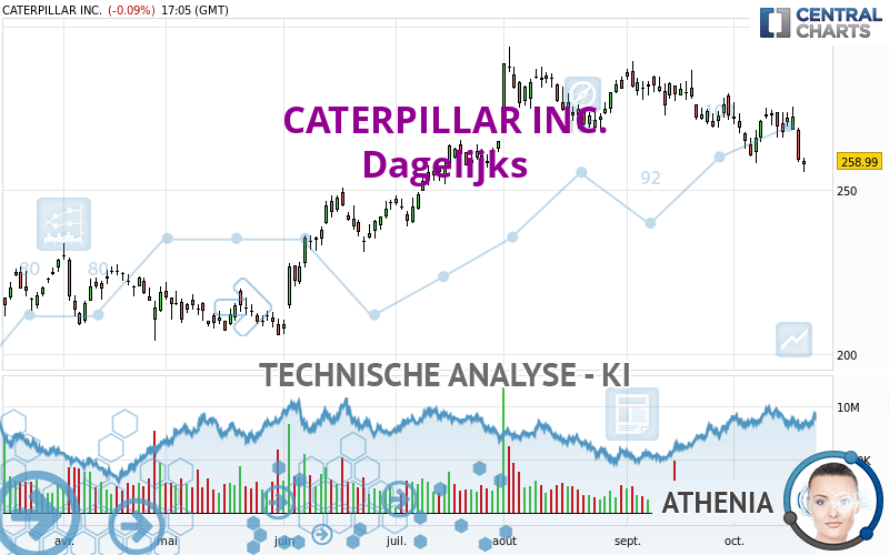 CATERPILLAR INC. - Dagelijks