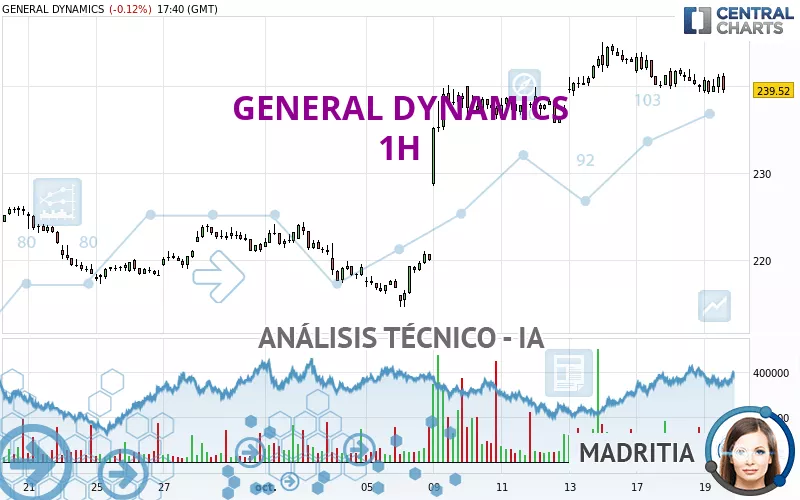 GENERAL DYNAMICS - 1H