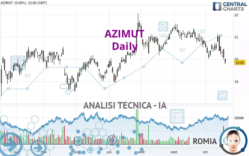 AZIMUT - Täglich