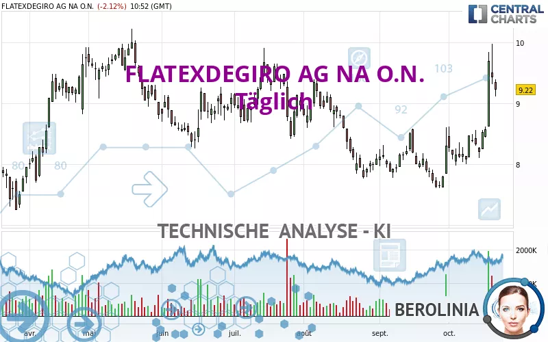 FLATEXDEGIRO AG NA O.N. - Täglich