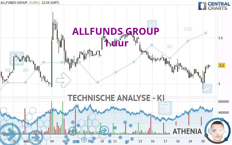 ALLFUNDS GROUP - 1 uur