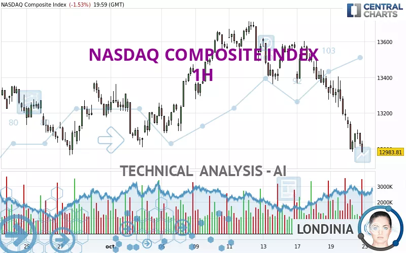 Symbol For Nasdaq Composite Index