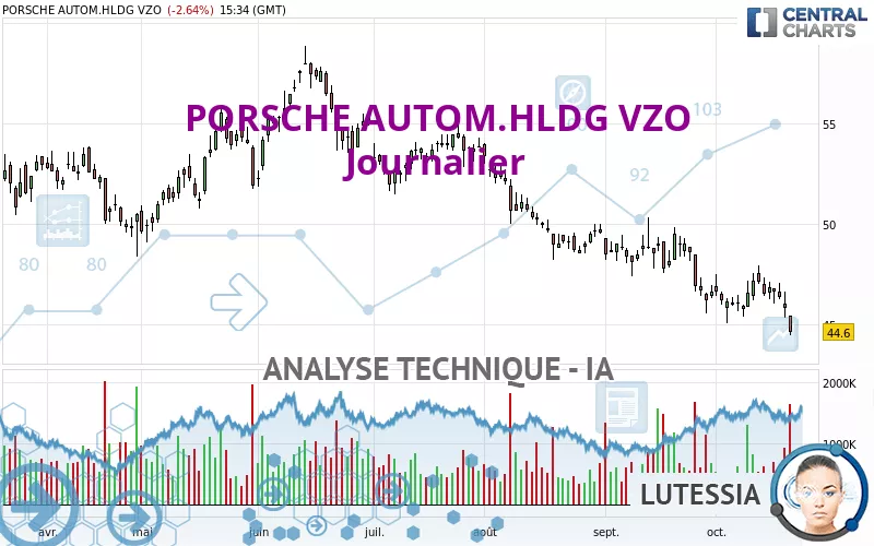 PORSCHE AUTOM.HLDG VZO - Giornaliero