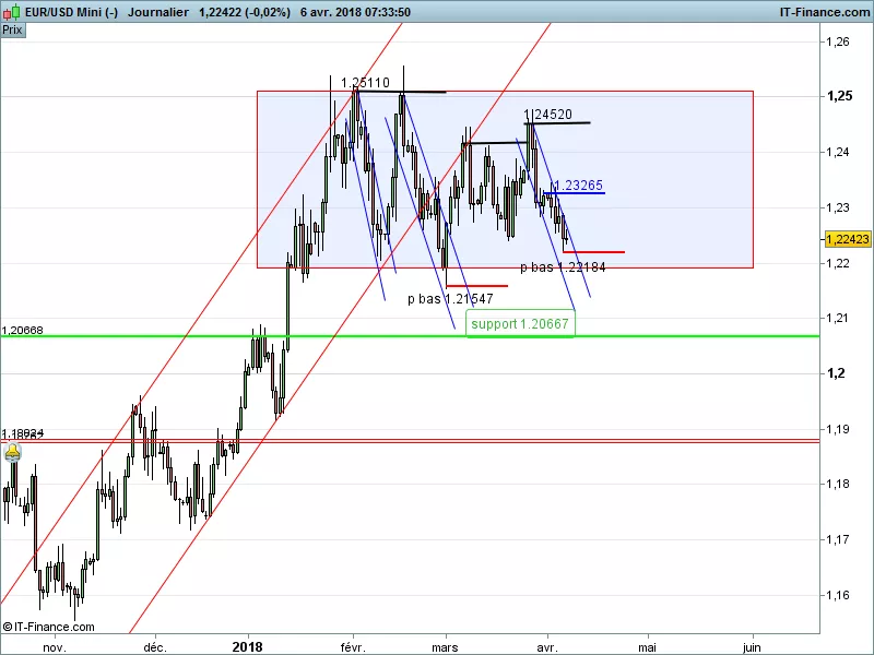 EUR/USD - Dagelijks