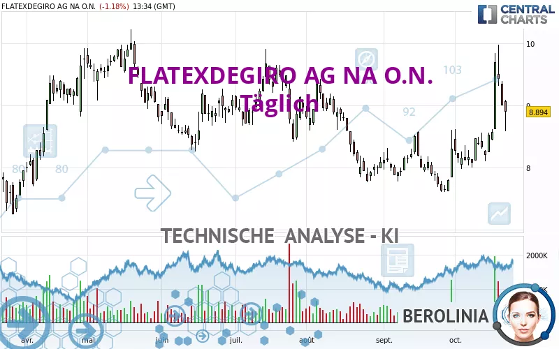 FLATEXDEGIRO AG NA O.N. - Täglich