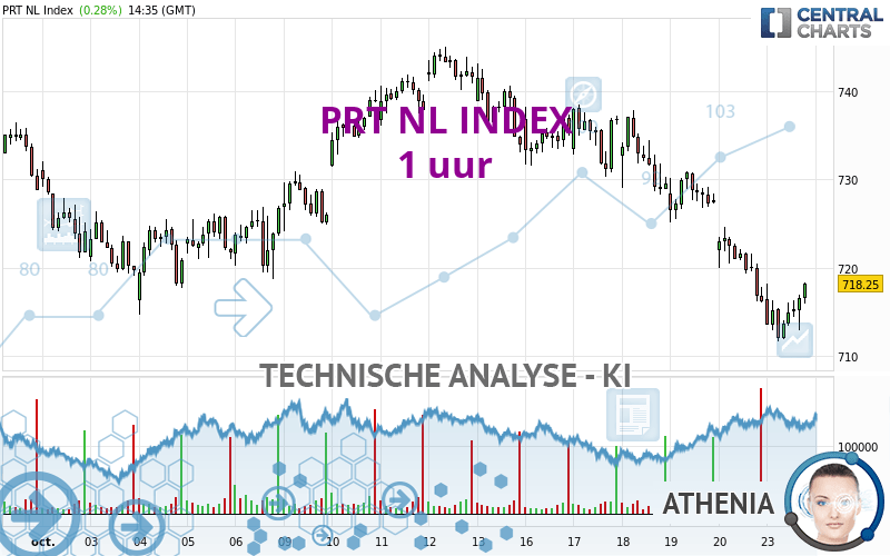 PRT NL INDEX - 1H