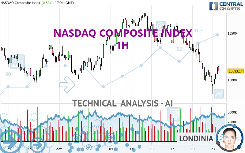 NASDAQ COMPOSITE INDEX - 1H