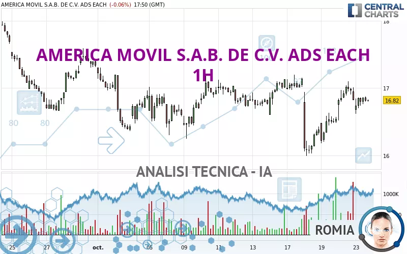 AMERICA MOVIL S.A.B. DE C.V. ADS EACH - 1H