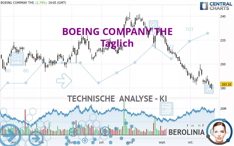 BOEING COMPANY THE - Dagelijks