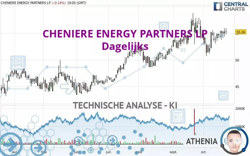 CHENIERE ENERGY PARTNERS LP - Dagelijks