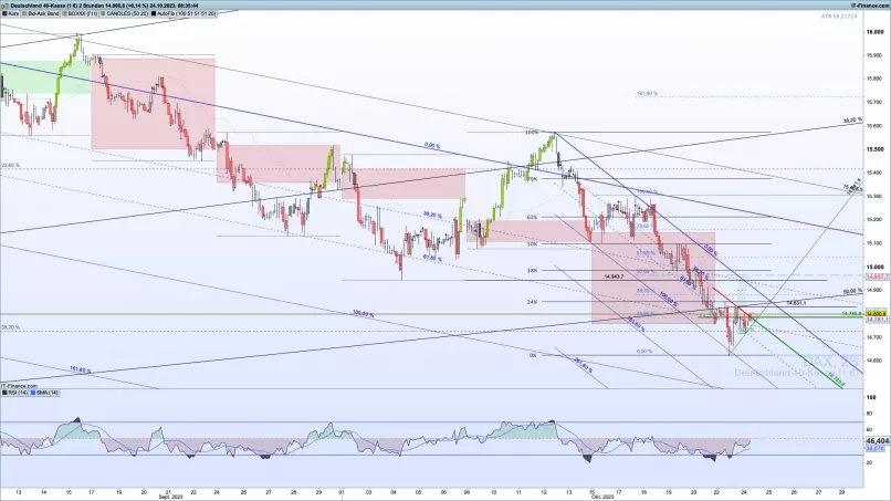 DAX40 PERF INDEX - 2H