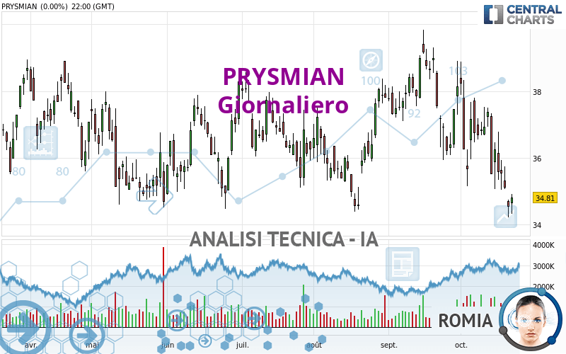 Prysmian sale analisi tecnica