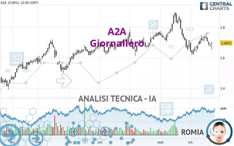 A2A - Giornaliero