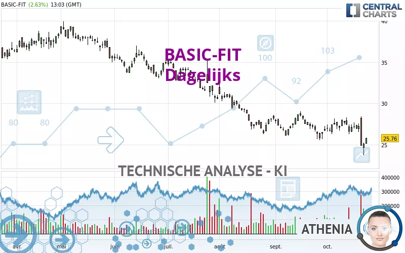 BASIC-FIT - Dagelijks