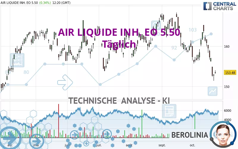 AIR LIQUIDE INH. EO 5.50 - Täglich