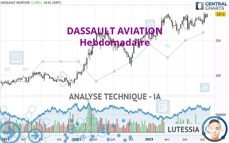 DASSAULT AVIATION - Wekelijks