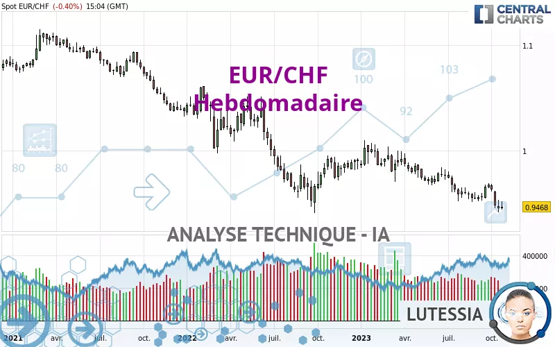 EUR/CHF - Wekelijks