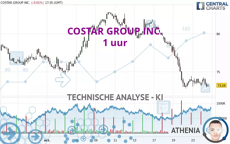 COSTAR GROUP INC. - 1 uur