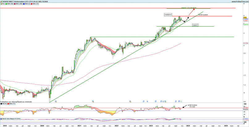 BOURSE DIRECT - Semanal