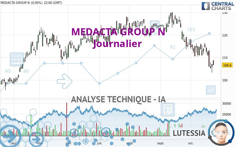 MEDACTA GROUP N - Giornaliero