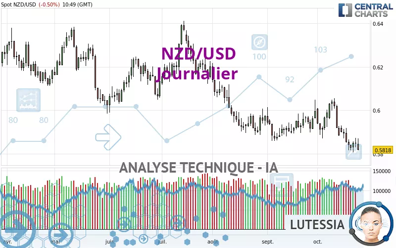 NZD/USD - Diario