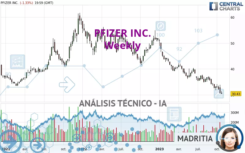 PFIZER INC. - Semanal