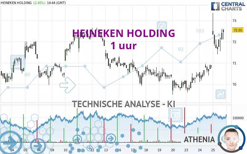 HEINEKEN HOLDING - 1 uur