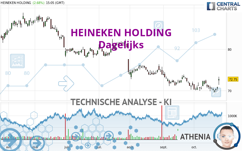 HEINEKEN HOLDING - Dagelijks