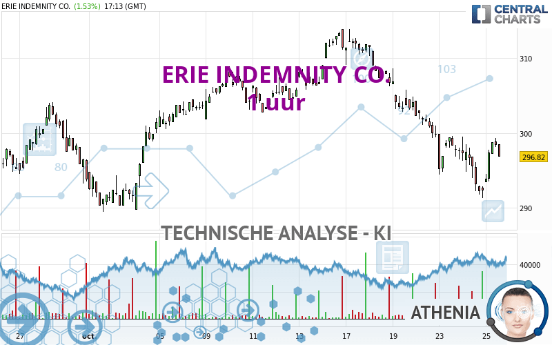 ERIE INDEMNITY CO. - 1 uur